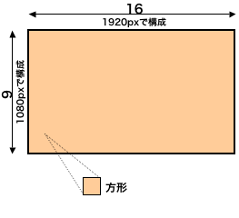 HDビデオ1920×1080のピクセル構成
