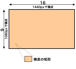 HDビデオ1440×1080のピクセル構成